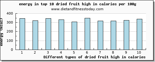 dried fruit high in calories energy per 100g